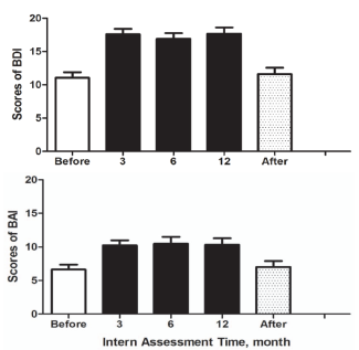 Composite figure from Lin et al. (2015) showing the interns' depression (above) and anxiety (below) scores before, during, and after internship. The differences are statistically significant. 