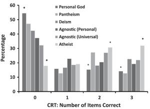 Fig. 1 from Pennycook et al. (2012) depicting the relationship between the analytical thinking score (horizontal) and percentage of people that express a type of theistic belief (vertical). E.g. 55% of people that believe in a personal God scored 0 out of 3 at the analytical thinking test (first bar), whereas atheists were significantly more likely to answer all 3 questions correctly (last bar)